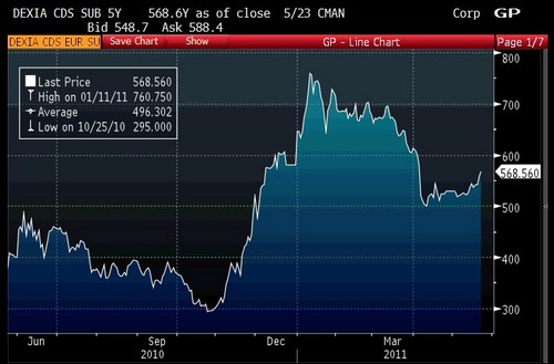 dexia cds may 2011