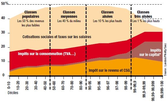 Présentation Clovis 1er - Page 3 Taux-dimposition-globale-d%C3%A9tails-France-2010