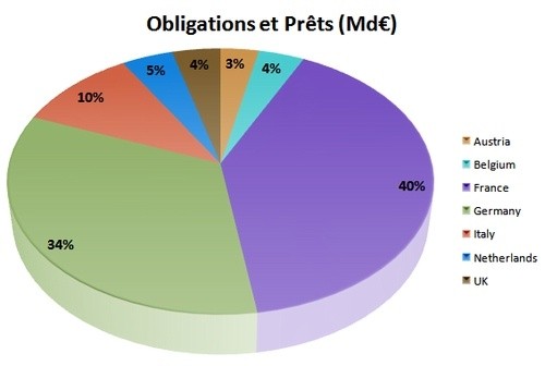 Exposition des pays de l'UE à la dette grecque