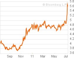 Taux italiens à 10 ans