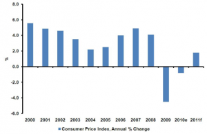 Inflation en Irlande (ESRI)