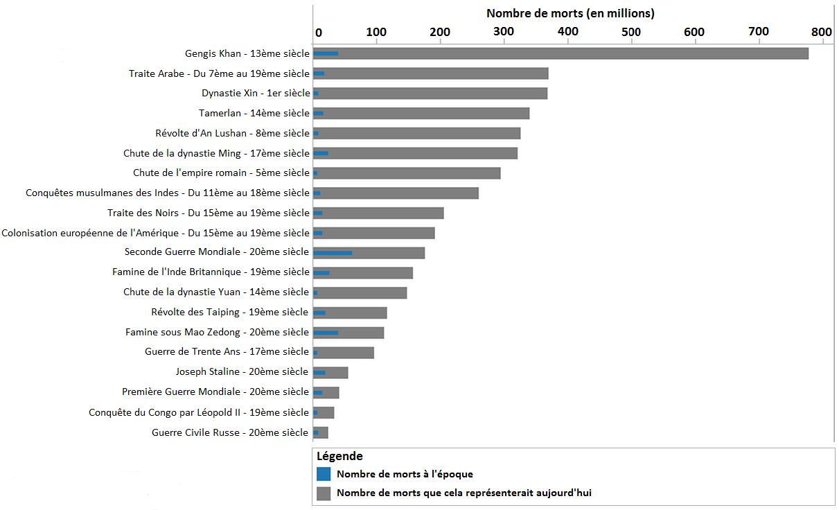 Les-20-%C3%A9v%C3%A9nements-les-plus-meurtriers-de-lhistoire-humaine.png