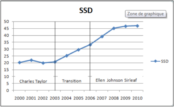 Kodila Liberia graph 1