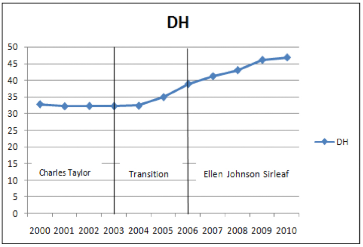 Kodila Liberia graph 4