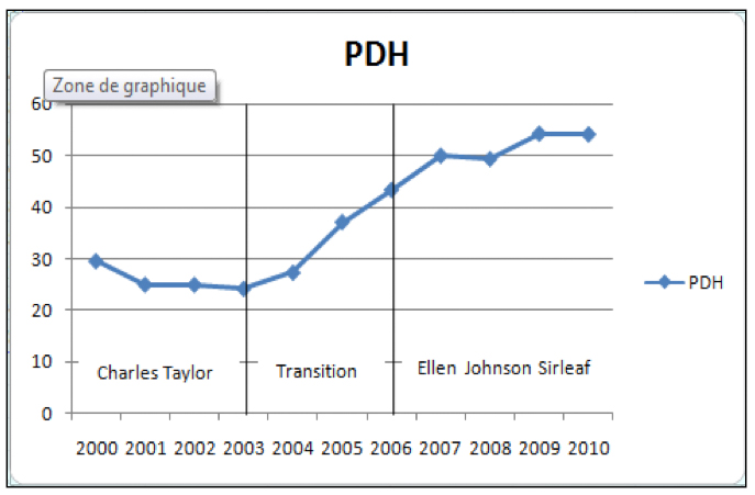 Kodila Liberia graph2