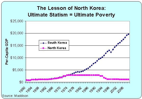 Lesson of North Korea