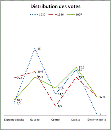 Lemennicier_GraphiquesC_distributiondes_votes1932-2007