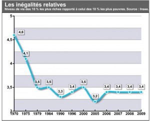 inégalité entre les 10 % les plus riches et les 10 % les plus pauvres