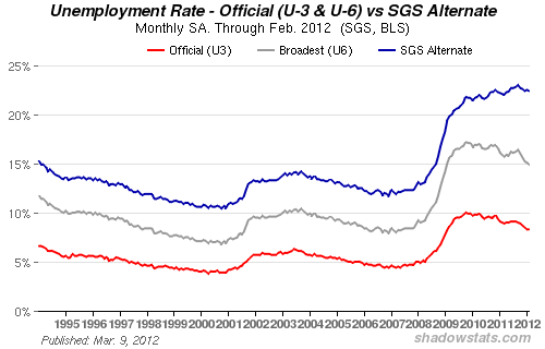 Chômage aux Etats-Unis mars 2012