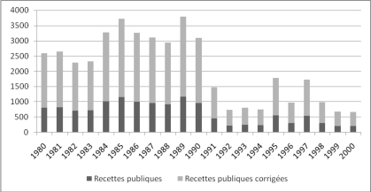 Coût de la corruption pour les ressources publiques (dollars constants de 1995)