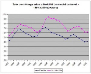 Chômage selon la flexibilité du marché du travail