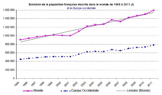 Français installés à l'étranger (inscrits au registre, diplomatie.gouv.fr)