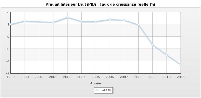 Croissance gr-ce