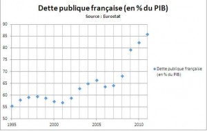 Dette publique française 1995 2011