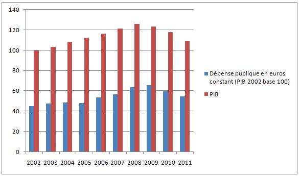 PIB et dépense euros constants