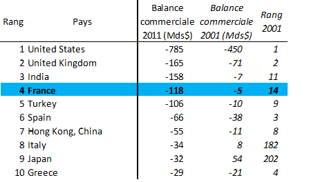 balances commerciales déficitaires