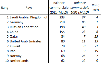balances commerciales excédentaires