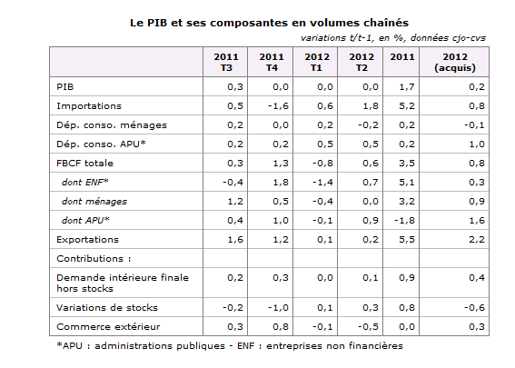 croissance-France