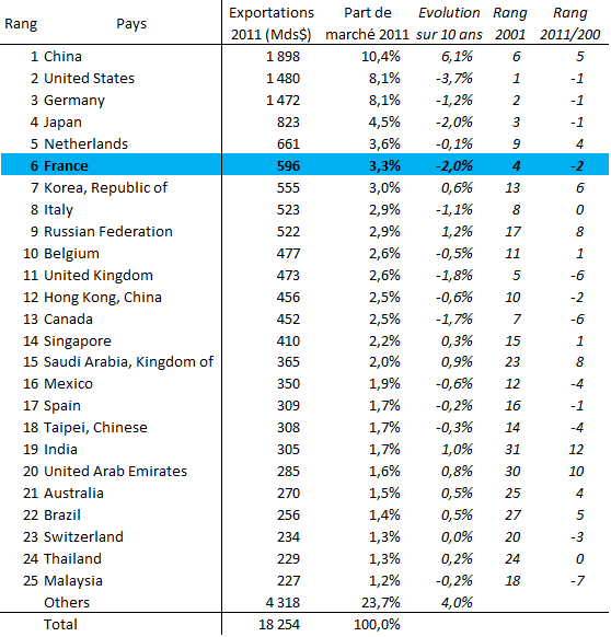 exportations PDM