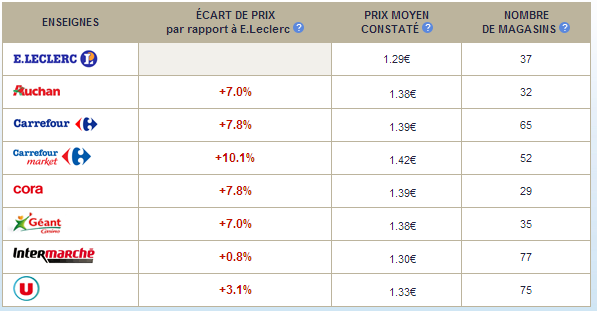 Quiestlemoinscher.com d’E. Leclerc  manipulation de statistiques