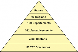 Mille feuilles administratif français