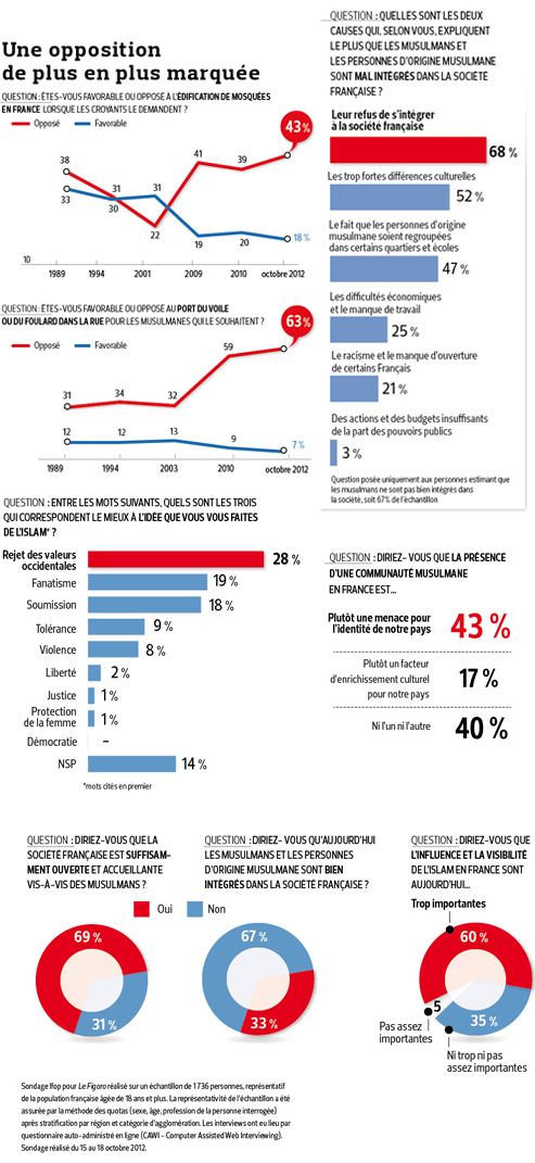 sondage ifop figaro