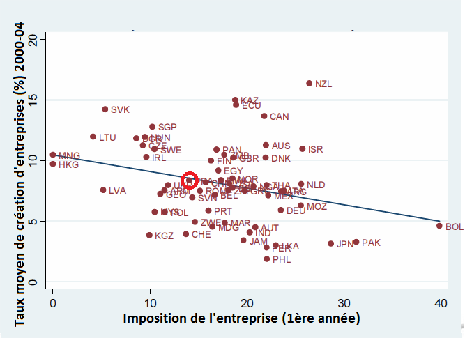taxe-crc3a9ation-dentreprises