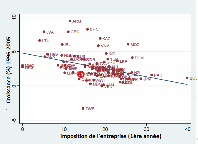 taxe-croissance