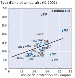 temporaire