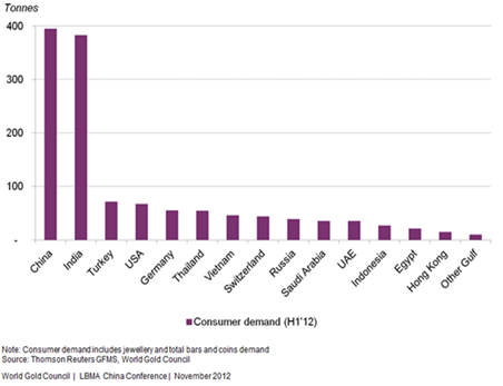 Demande d'or dans le monde (Q1 & Q2 2012)