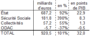 Evolution de la dette publique française 2002 2012