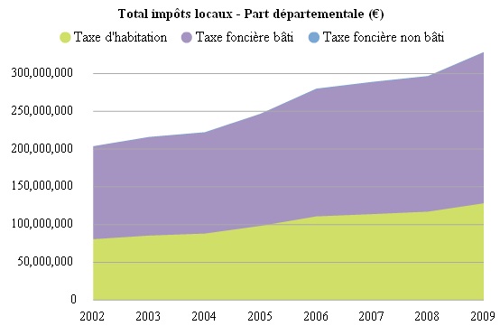 impôts locaux