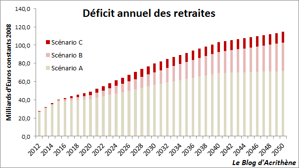 Image result for déficit régime retraite