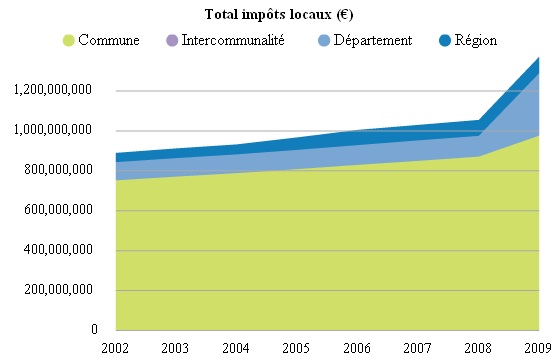 évolution des impôts locaux