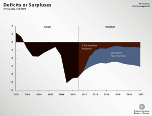 Effets du fiscal cliff (en rouge) et du maintien des dépenses et des baisses de taxes (bleu) sur le déficit (Crédits : CBO / Copyleft)