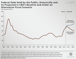 Evolution de la dette fédérale américaine (Crédits : CBO/Copyleft)