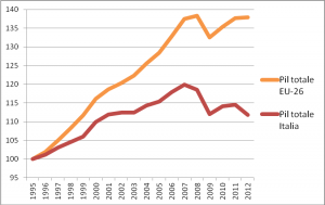 PIB Italien vs PIB EU 26