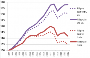 PIB et PIB par habitant (Italie et EU26)