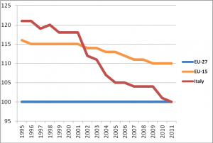PIB par habitant (PPA) en Italie (Italianallegro.com)