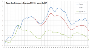 Taux de chômage en France, UE & G7 (Creative Commons, auteur Macroeco)