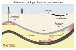 réserves de gaz naturel
