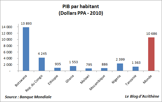Non, l’Afrique subsaharienne ne décolle pas  Contrepoints