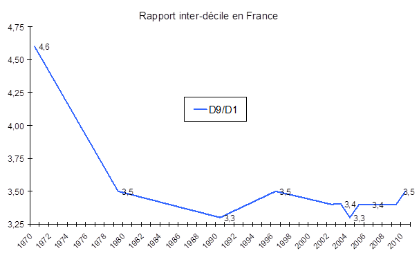 rapport inter-décile