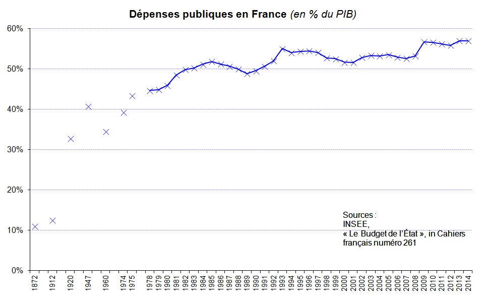 Dépenses publiques en France