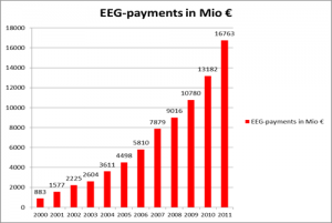 Paiements loi renouvelabes