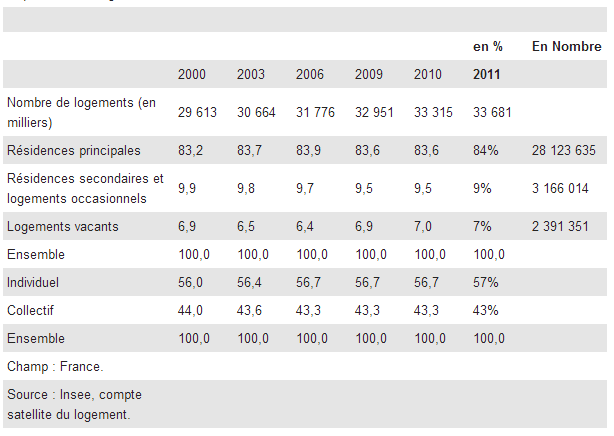 Répartition des logements en France