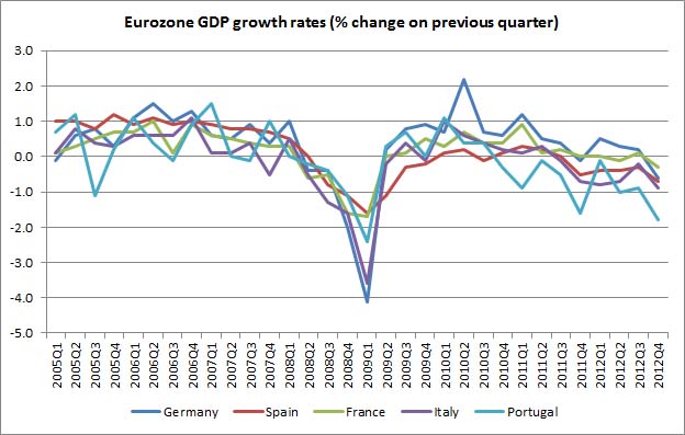 PIB Eurozone Q4 2012