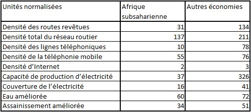 infrastructures Afrique