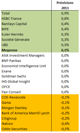prévisions France économistes