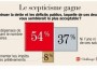 5429808-moins-de-fonctionnaires-ou-plus-d-impots-les-francais-tranchent Source : Challenges